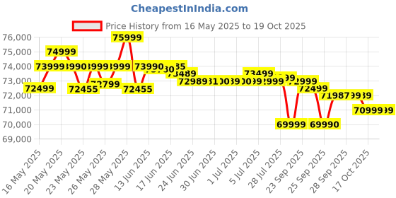 flipkart.com oneplus 13 (Midnight Ocean, 512 GB) oneplus Price History Graph from 16 May 2025 to 18 Oct 2025