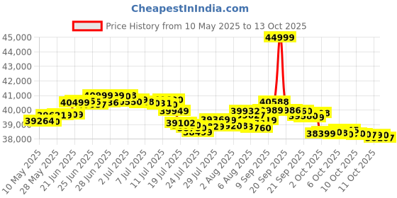 flipkart.com oneplus 13R 5g (Astral Trail, 256 GB) oneplus Price History Graph from 10 May 2025 to 13 Oct 2025