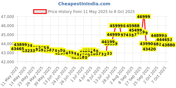 flipkart.com oneplus 13R 5G (Astral Trail, 512 GB) oneplus Price History Graph from 11 May 2025 to 8 Oct 2025