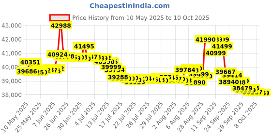 flipkart.com oneplus 13R 5G (Nebula Noir, 256 GB) oneplus Price History Graph from 10 May 2025 to 10 Oct 2025