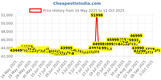 flipkart.com oneplus 13R 5G (Nebula Noir, 512 GB) oneplus Price History Graph from 16 May 2025 to 11 Oct 2025