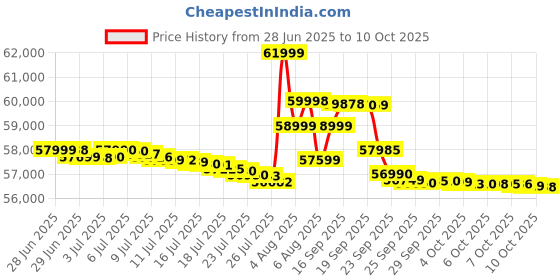 flipkart.com oneplus 13s 5G (Green Silk, 512 GB) oneplus Price History Graph from 28 Jun 2025 to 10 Oct 2025