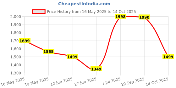 flipkart.com OnePlus 80 W 7 A Wall Charger for Mobile Price History Graph from 16 May 2025 to 14 Oct 2025