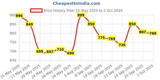 flipkart.com OnePlus 80 W SuperVOOC 7.3 A Wall Charger for Mobile with Detachable Cable Price History Graph from 15 May 2025 to 2 Oct 2025
