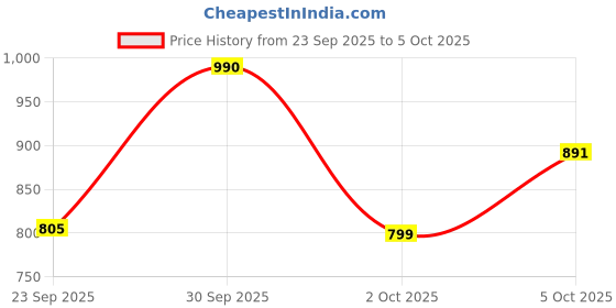 flipkart.com OnePlus 80 W SuperVOOC 7.3 A Wall Charger for Mobile with Detachable Cable Price History Graph from 23 Sep 2025 to 5 Oct 2025