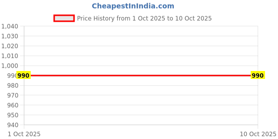 flipkart.com OnePlus 80 W SuperVOOC 7.3 A Wall Charger for Mobile with Detachable Cable Price History Graph from 1 Oct 2025 to 10 Oct 2025