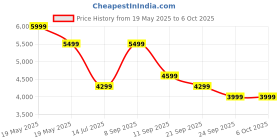 flipkart.com oneplus Buds 3 TWS, in Ear Earbuds with Sliding Volume Control and 49dB ANC Bluetooth Gaming Headset oneplus Price History Graph from 19 May 2025 to 6 Oct 2025
