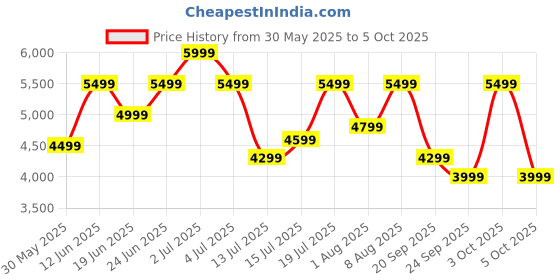 flipkart.com oneplus Buds 3 TWS, in Ear Earbuds with Sliding Volume Control and 49dB ANC Bluetooth Headset oneplus Price History Graph from 30 May 2025 to 5 Oct 2025