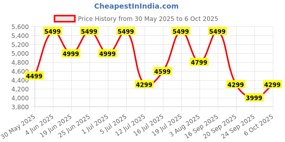 flipkart.com oneplus Buds 3 TWS, in Ear Earbuds with Sliding Volume Control and 49dB ANC Gaming Bluetooth Headset oneplus Price History Graph from 30 May 2025 to 6 Oct 2025