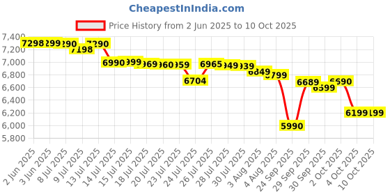 flipkart.com oneplus Buds Pro 2 Bluetooth Headset oneplus Price History Graph from 2 Jun 2025 to 9 Oct 2025