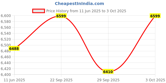 flipkart.com oneplus Buds Pro 2R Bluetooth Headset oneplus Price History Graph from 11 Jun 2025 to 3 Oct 2025