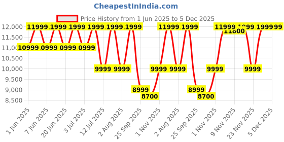 flipkart.com oneplus Buds Pro 3 - Midnight Opus Bluetooth Headset oneplus Price History Graph from 1 Jun 2025 to 5 Dec 2025