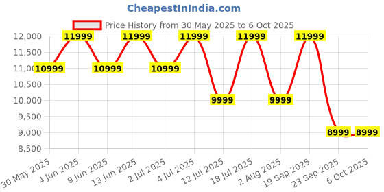 flipkart.com oneplus Buds Pro 3 True Wireless In-Ear Buds Bluetooth Headset oneplus Price History Graph from 30 May 2025 to 5 Oct 2025