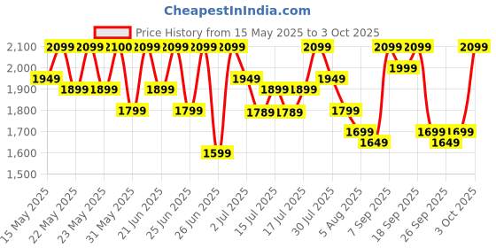 flipkart.com oneplus Bullets Wireless Z2 ANC Earphones with 45dB Hybrid Bluetooth Headset oneplus Price History Graph from 15 May 2025 to 3 Oct 2025