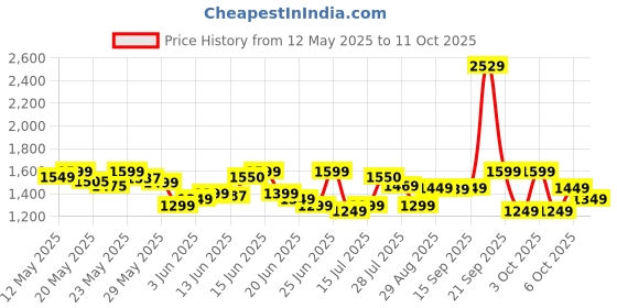 flipkart.com oneplus Bullets Wireless Z2 Bluetooth Headset oneplus Price History Graph from 12 May 2025 to 11 Oct 2025