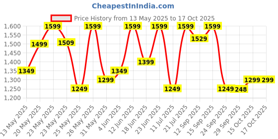 flipkart.com oneplus Bullets Wireless Z2 Bluetooth Headset oneplus Price History Graph from 13 May 2025 to 16 Oct 2025