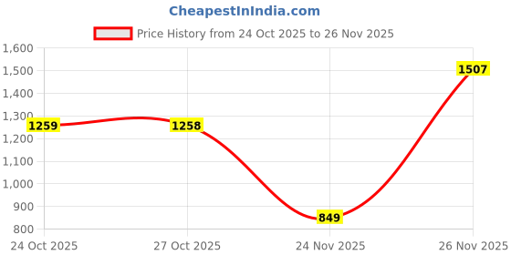 flipkart.com fliphub OnePlus Bullets Wireless Z2 Bluetooth Headset fliphub Price History Graph from 24 Oct 2025 to 26 Nov 2025