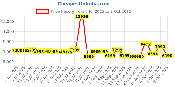flipkart.com oneplus E507A Bluetooth Gaming Headset oneplus Price History Graph from 5 Jul 2025 to 8 Oct 2025