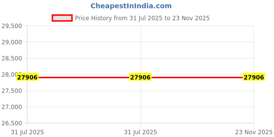 flipkart.com oneplus Nord 4 5G (Mercurial Silver, 128 GB) oneplus Price History Graph from 31 Jul 2025 to 23 Nov 2025