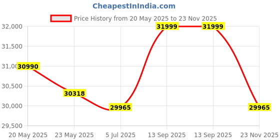 flipkart.com oneplus Nord 4 5G (Mercurial Silver, 256 GB) oneplus Price History Graph from 20 May 2025 to 23 Nov 2025