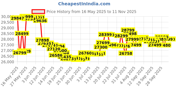 flipkart.com oneplus Nord 4 5G (Mercurial Silver, 256 GB) oneplus Price History Graph from 16 May 2025 to 11 Nov 2025