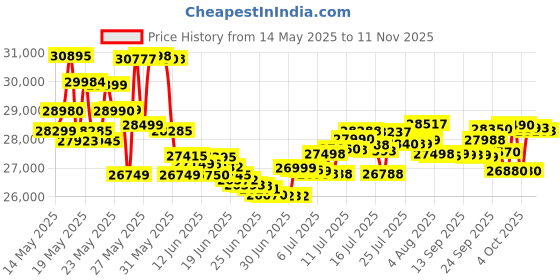 flipkart.com oneplus Nord 4 5G (Oasis Green, 256 GB) oneplus Price History Graph from 14 May 2025 to 11 Nov 2025