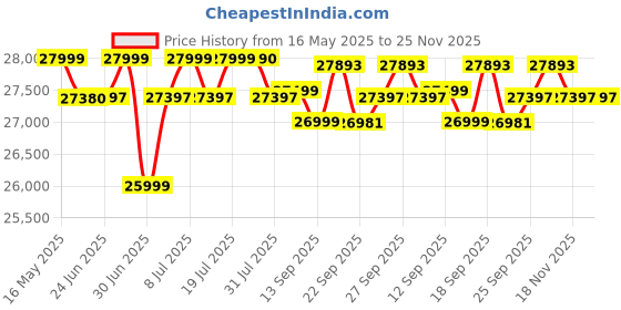 flipkart.com oneplus Nord 4 5G (Obsidian Midnight, 128 GB) oneplus Price History Graph from 16 May 2025 to 24 Nov 2025