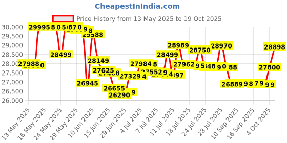 flipkart.com oneplus Nord 4 5G (Obsidian Midnight, 256 GB) oneplus Price History Graph from 13 May 2025 to 19 Oct 2025