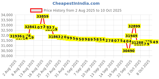 flipkart.com oneplus Nord 5 5G (Dry Ice, 256 GB) oneplus Price History Graph from 2 Aug 2025 to 10 Oct 2025