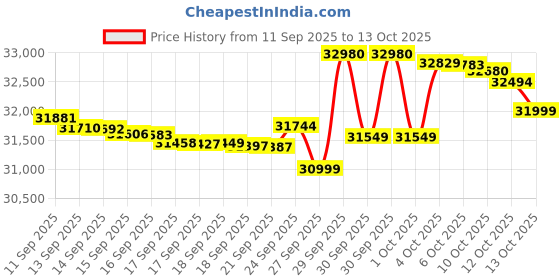 flipkart.com oneplus Nord 5 5G (Dry Ice, 256 GB) oneplus Price History Graph from 11 Sep 2025 to 10 Oct 2025