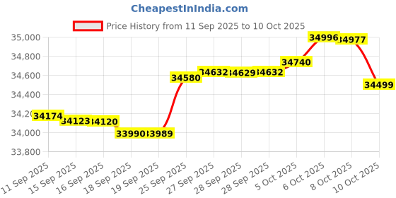 flipkart.com oneplus Nord 5 5G (Dry Ice, 256 GB) oneplus Price History Graph from 11 Sep 2025 to 10 Oct 2025