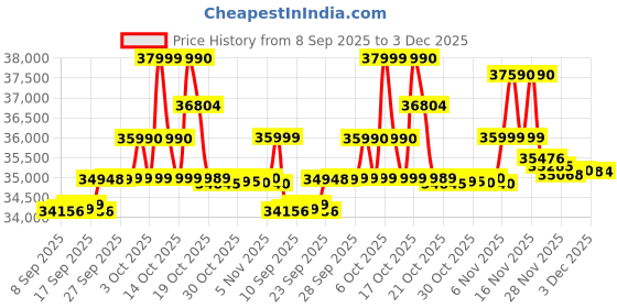 flipkart.com oneplus Nord 5 5G (Marble Sands, 256 GB) oneplus Price History Graph from 8 Sep 2025 to 3 Dec 2025