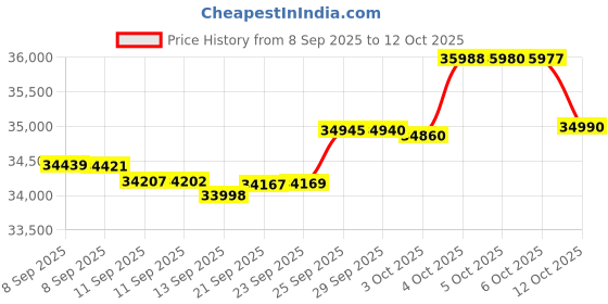 flipkart.com oneplus Nord 5 5G (Phantom Grey, 256 GB) oneplus Price History Graph from 8 Sep 2025 to 12 Oct 2025