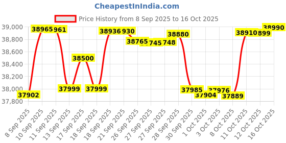 flipkart.com oneplus Nord 5 5G (Phantom Grey, 512 GB) oneplus Price History Graph from 8 Sep 2025 to 16 Oct 2025