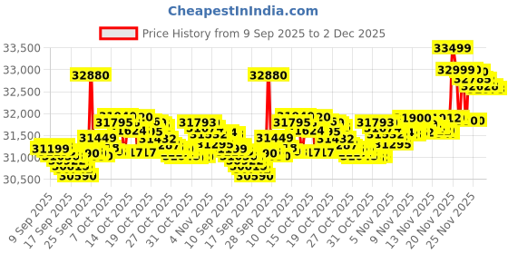flipkart.com oneplus Nord 5 (Phantom Grey, 256 GB) oneplus Price History Graph from 9 Sep 2025 to 2 Dec 2025