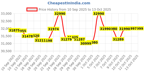 flipkart.com oneplus Nord 5�5G (Marble Sands, 256 GB) oneplus Price History Graph from 10 Sep 2025 to 13 Oct 2025
