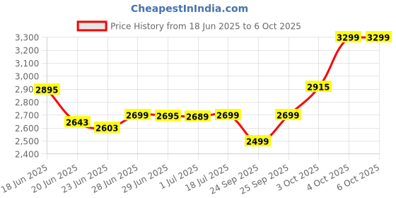 flipkart.com oneplus Nord Buds 2 Earbuds with 25dB Active Noise Cancellation Bluetooth Headset oneplus Price History Graph from 18 Jun 2025 to 6 Oct 2025