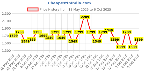 flipkart.com oneplus Nord Buds 2r in Ear Earbuds with Dual Mic & AI Crystal Clear Call Bluetooth Headset oneplus Price History Graph from 18 May 2025 to 6 Oct 2025