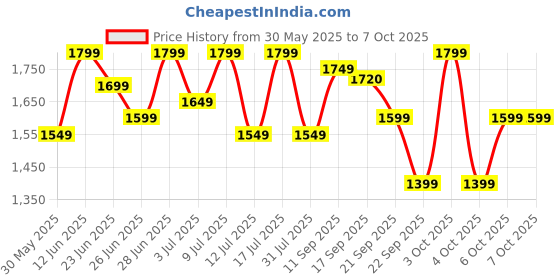 flipkart.com oneplus Nord Buds 2r in Ear Earbuds with Dual Mic & AI Crystal Clear Call Bluetooth Headset oneplus Price History Graph from 30 May 2025 to 6 Oct 2025
