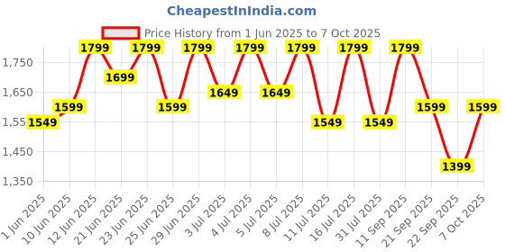 flipkart.com oneplus Nord Buds 2r True Wireless in Ear Earbuds with Dual Mic & AI Crystal Clear Call Bluetooth Headset oneplus Price History Graph from 1 Jun 2025 to 7 Oct 2025