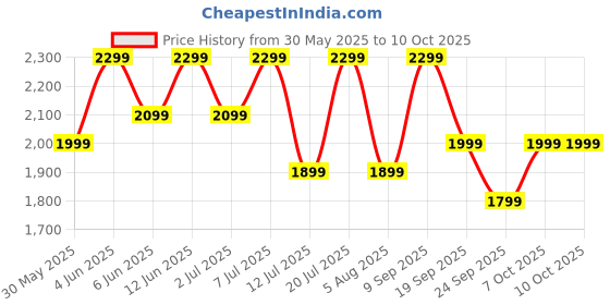 flipkart.com oneplus Nord Buds 3 Bluetooth Headset oneplus Price History Graph from 30 May 2025 to 7 Oct 2025