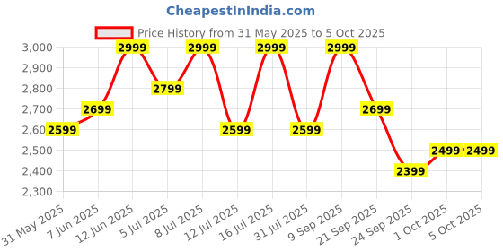 flipkart.com oneplus Nord Buds 3 Pro Truly Wireless Earbuds with 49dB Active Noise Cancellation Bluetooth Headset oneplus Price History Graph from 31 May 2025 to 5 Oct 2025