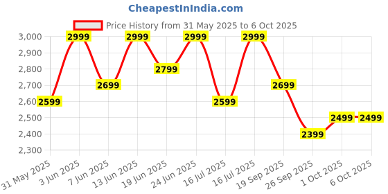 flipkart.com oneplus Nord Buds 3 Pro Truly Wireless Earbuds with 49dB Active Noise Cancellation Bluetooth Headset oneplus Price History Graph from 31 May 2025 to 6 Oct 2025