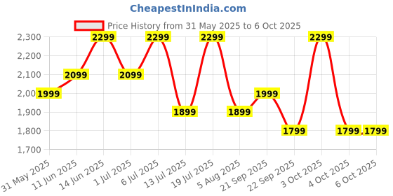 flipkart.com oneplus Nord Buds 3 with up to 32dB ANC Bluetooth Headset oneplus Price History Graph from 31 May 2025 to 6 Oct 2025
