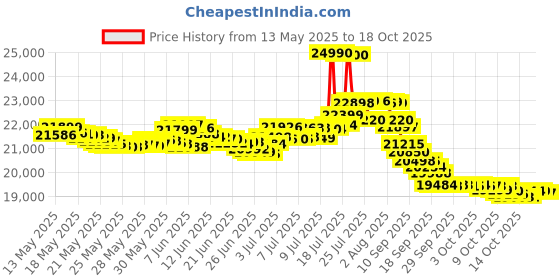 flipkart.com oneplus Nord CE4 (Celadon Marble, 128 GB) oneplus Price History Graph from 13 May 2025 to 16 Oct 2025