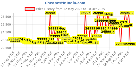 flipkart.com oneplus Nord CE4 (Celadon Marble, 256 GB) oneplus Price History Graph from 12 May 2025 to 10 Oct 2025