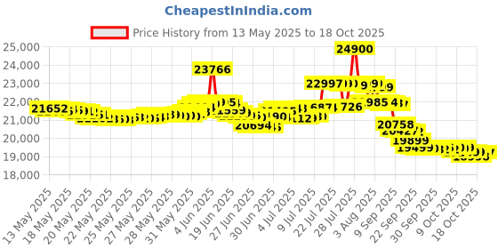flipkart.com oneplus Nord CE4 (Dark Chrome, 128 GB) oneplus Price History Graph from 13 May 2025 to 17 Oct 2025