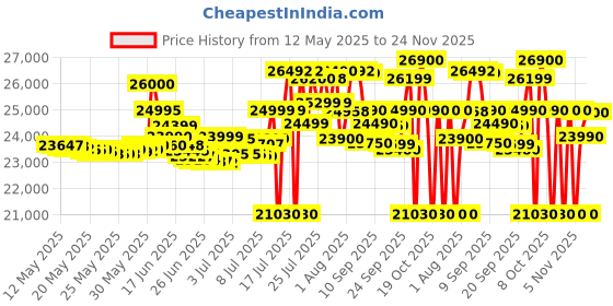 flipkart.com oneplus Nord CE4 (Dark Chrome, 256 GB) oneplus Price History Graph from 12 May 2025 to 24 Nov 2025