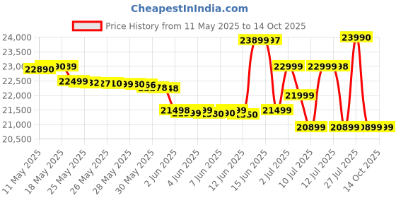 flipkart.com oneplus Nord CE4 lite 5G (SUPER SILVER, 256 GB) oneplus Price History Graph from 11 May 2025 to 14 Oct 2025