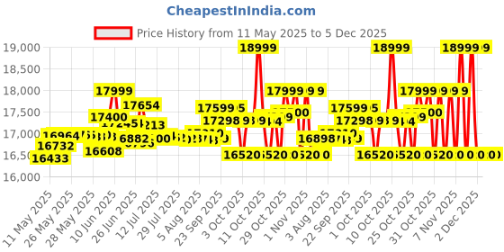 flipkart.com oneplus Nord CE4 lite 5G (ULTRA ORANGE, 128 GB) oneplus Price History Graph from 11 May 2025 to 5 Dec 2025